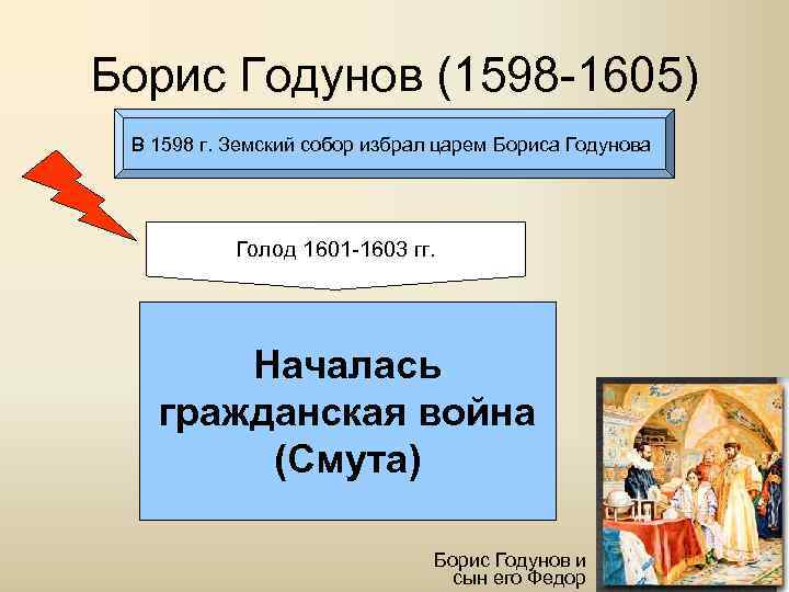 Борис Годунов (1598 -1605) В 1598 г. Земский собор избрал царем Бориса Годунова Голод