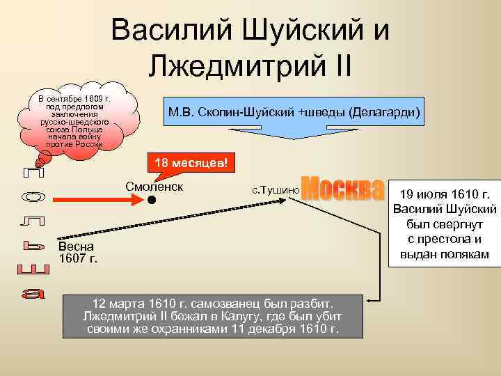 Василий Шуйский и Лжедмитрий II В сентябре 1609 г. под предлогом заключения русско-шведского союза