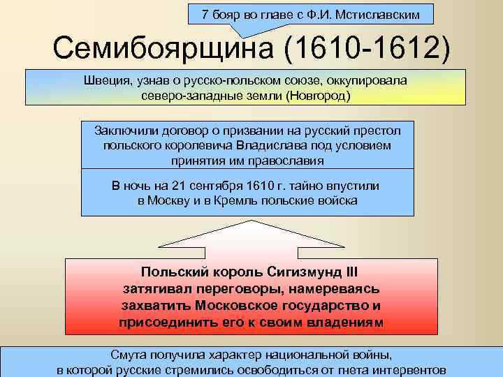 7 бояр во главе с Ф. И. Мстиславским Семибоярщина (1610 -1612) Швеция, узнав о