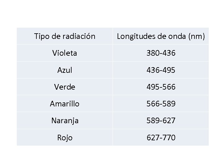 Tipo de radiación Longitudes de onda (nm) Violeta 380 -436 Azul 436 -495 Verde