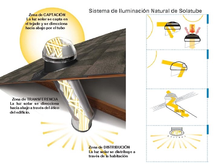 Zona de CAPTACIÓN La luz solar se capta en el tejado y se direcciona