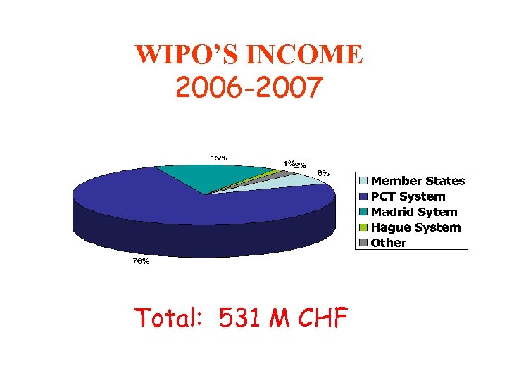 WIPO’S INCOME 2006 -2007 Total: 531 M CHF 