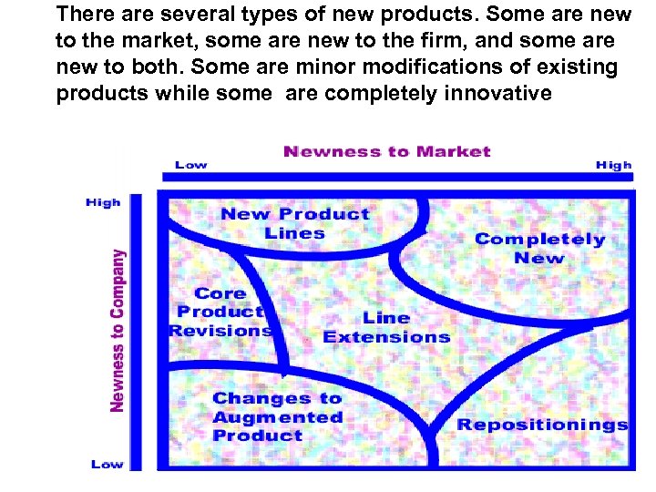 There are several types of new products. Some are new to the market, some