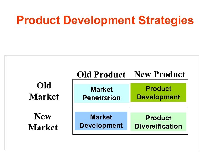 Product Development Strategies Old Product New Product Old Market Penetration Product Development New Market