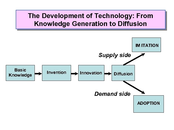 The Development of Technology: From Knowledge Generation to Diffusion IM ITATION Supply side Basic
