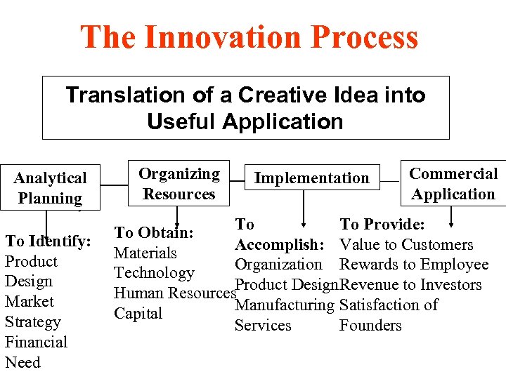 The Innovation Process Translation of a Creative Idea into Useful Application Analytical Planning To