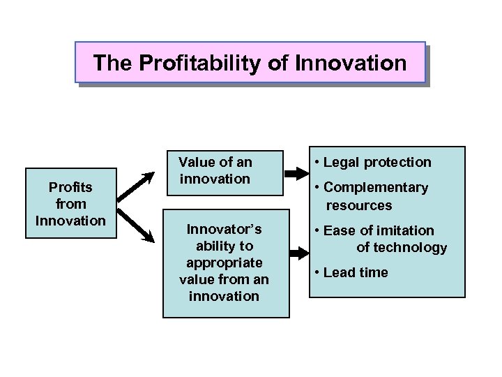 The Profitability of Innovation Profits from Innovation Value of an innovation • Legal protection