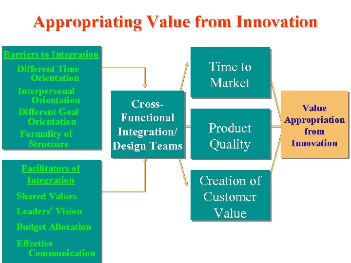 Appropriating Value from Innovation Barriers to Integration Different Time Orientation Interpersonal Orientation Different Goal