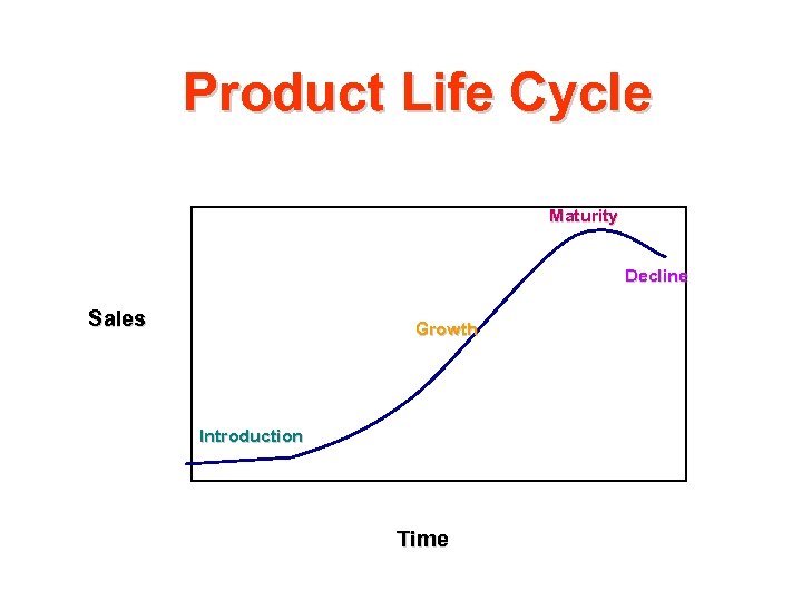 Product Life Cycle Maturity Decline Sales Growth Introduction Time 