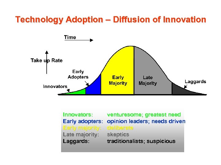 Technology Adoption – Diffusion of Innovation Innovators: Early adopters: Early majority: Late majority: Laggards: