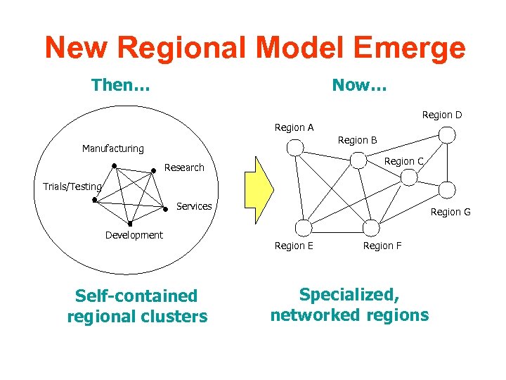 New Regional Model Emerge Then… Now… Region D Region A Region B Manufacturing Region