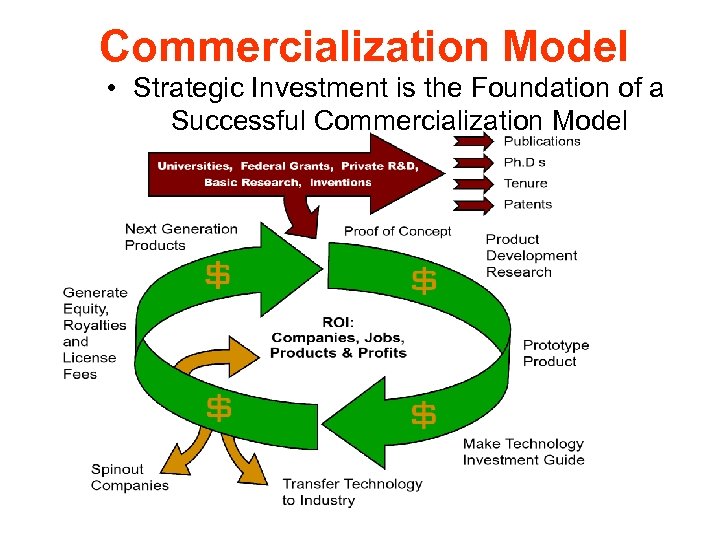 Commercialization Model • Strategic Investment is the Foundation of a Successful Commercialization Model 