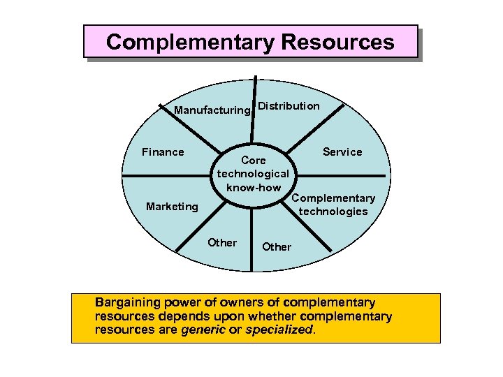 Complementary Resources Manufacturing Distribution Finance Marketing Service Core technological know-how Complementary technologies Other Bargaining