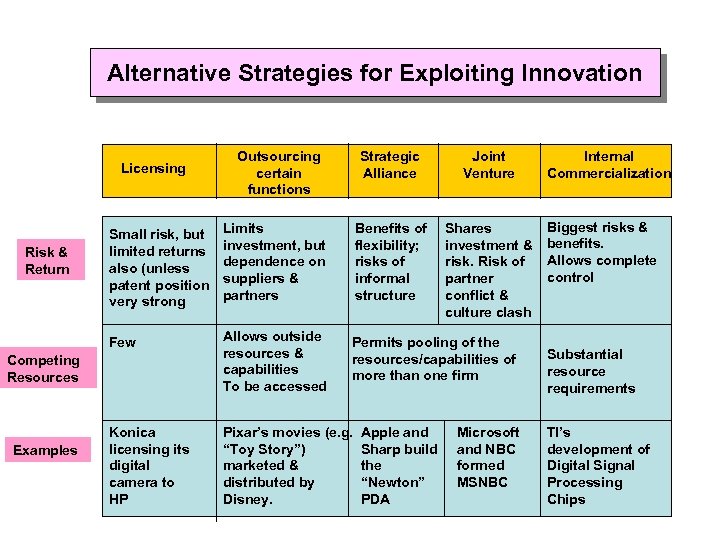 Alternative Strategies for Exploiting Innovation Licensing Outsourcing certain functions Strategic Alliance Joint Venture Shares