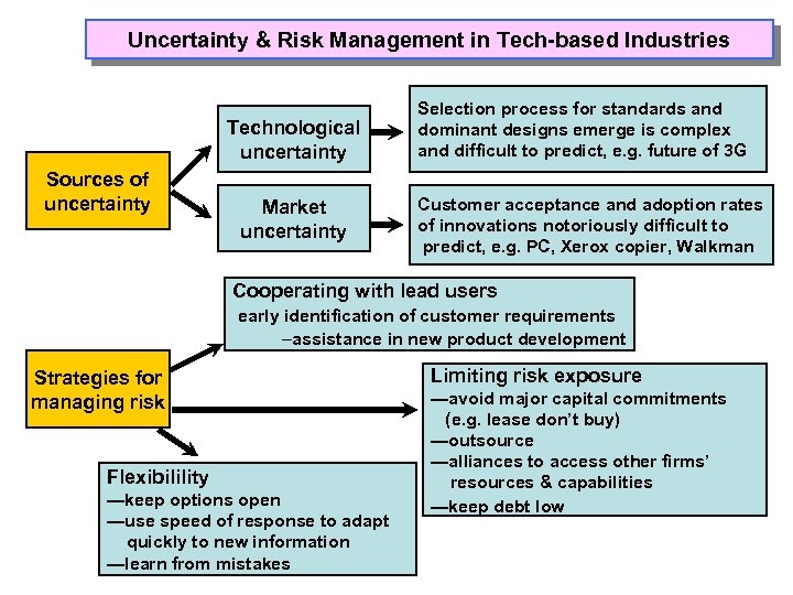 Uncertainty & Risk Management in Tech-based Industries Technological uncertainty Sources of uncertainty Market uncertainty