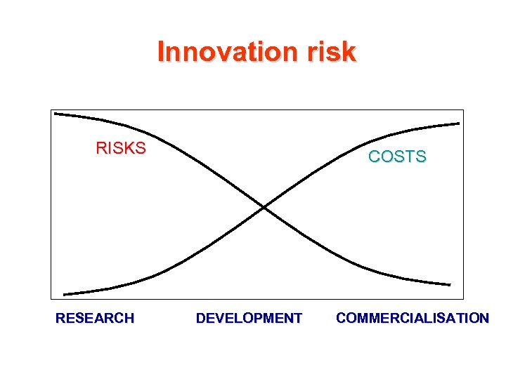 Innovation risk RISKS RESEARCH COSTS DEVELOPMENT COMMERCIALISATION 