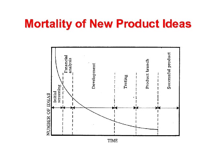 Mortality of New Product Ideas 