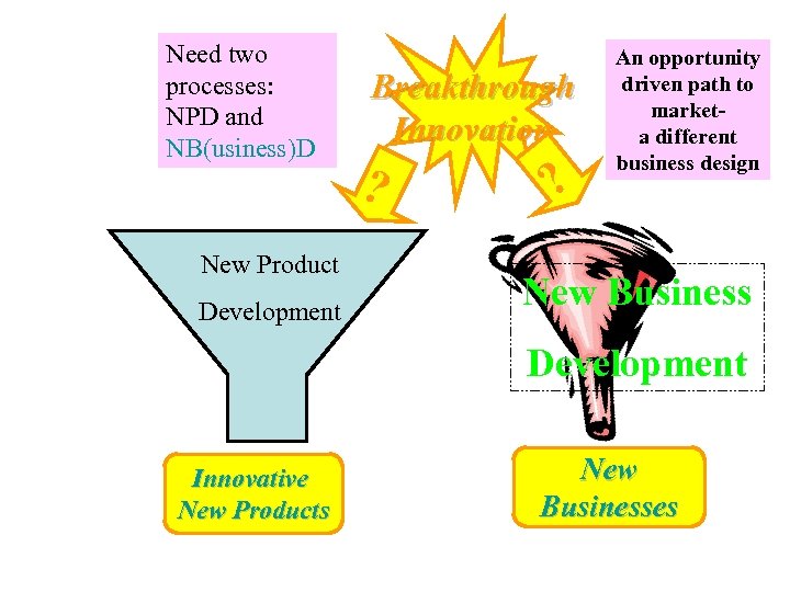 Need two processes: NPD and NB(usiness)D New Product Development Breakthrough Innovation ? ? An