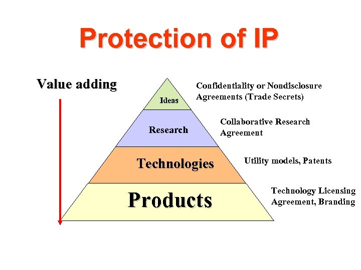 Protection of IP Value adding Ideas Confidentiality or Nondisclosure Agreements (Trade Secrets) Research Technologies