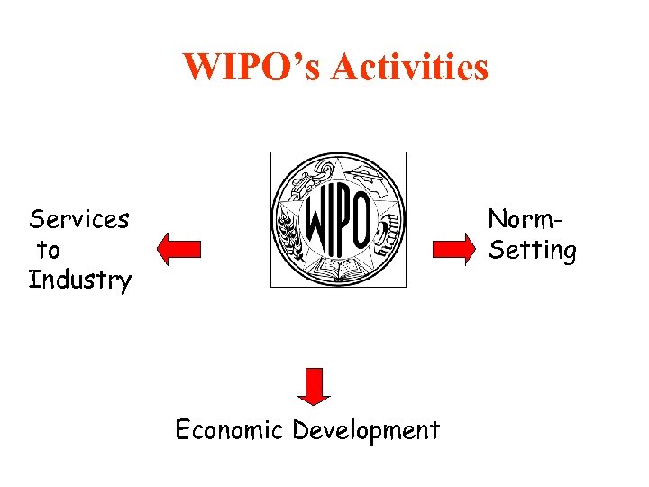 WIPO’s Activities Services to Industry Norm. Setting Economic Development 