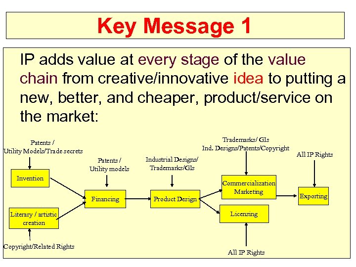 Key Message 1 IP adds value at every stage of the value chain from