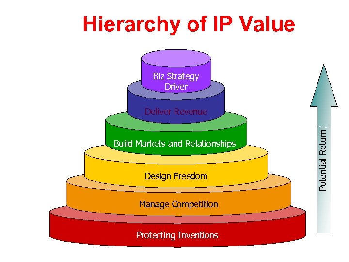 Hierarchy of IP Value Biz Strategy Driver Build Markets and Relationships Design Freedom Manage