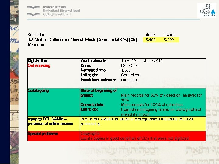 Collection 1. 8 Modern Collection of Jewish Music (Commercial CDs) [CD] Memnon Digitization Out-sourcing