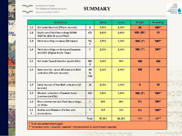 SUMMARY Collections Items hours % digit % catalog 1. 1 Kol Israel Records (78