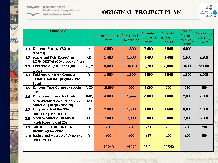 ORIGINAL PROJECT PLAN Collections Amended original Number of Hours of number of Items Recording