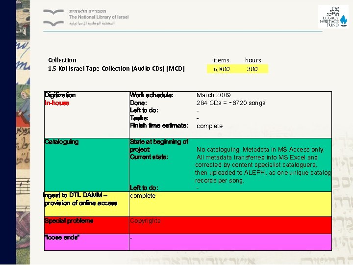 Collection 1. 5 Kol Israel Tape Collection (Audio CDs) [MCD] Digitization In-house Work schedule: