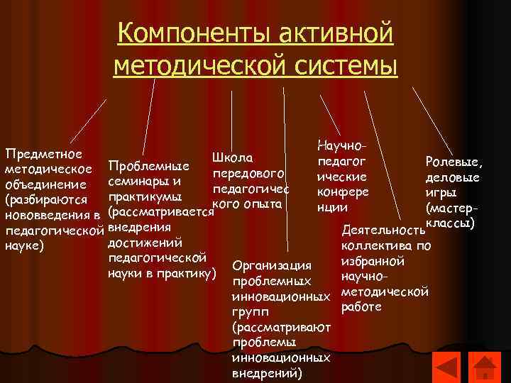 Компоненты активной методической системы Научно. Предметное Школа педагог Ролевые, Проблемные методическое передового ические деловые