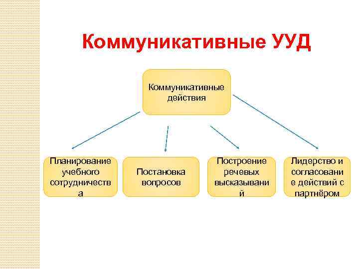 Коммуникативные ууд. Коммуникативные действия это по ФГОС. УУД коммуникативные действия. Универсальные коммуникативные учебные действия ФГОС.