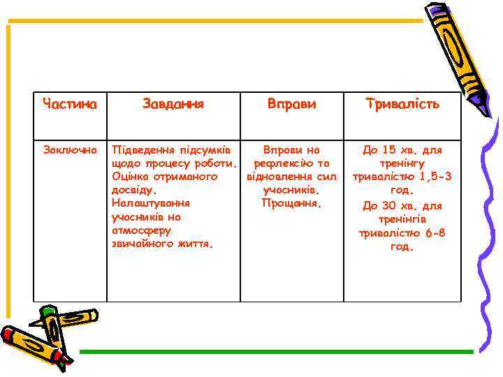 Частина Заключна Завдання Вправи Підведення підсумків Вправи на щодо процесу роботи. рефлексію та Оцінка