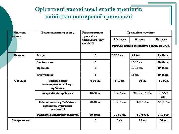 Орієнтовні часові межі етапів тренінгів найбільш поширеної тривалості Частина тренінгу Вступна Етапи частини тренінгу