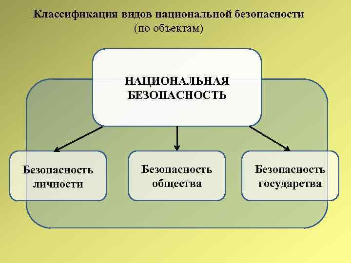 Классификация видов национальной безопасности (по объектам) НАЦИОНАЛЬНАЯ БЕЗОПАСНОСТЬ Безопасность личности Безопасность общества Безопасность государства