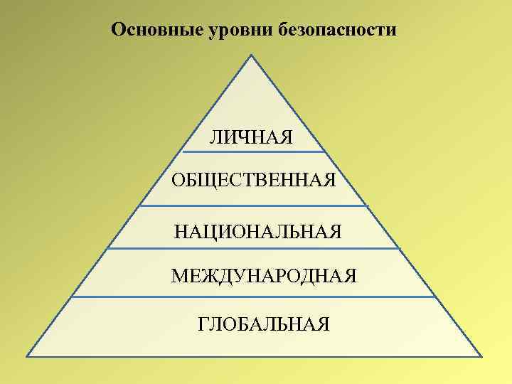 Основные уровни безопасности ЛИЧНАЯ ОБЩЕСТВЕННАЯ НАЦИОНАЛЬНАЯ МЕЖДУНАРОДНАЯ ГЛОБАЛЬНАЯ 