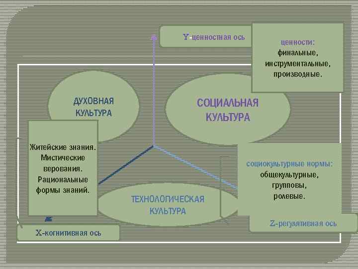 Y-ценностная ось ДУХОВНАЯ КУЛЬТУРА Житейские знания. Мистические верования. Рациональные формы знаний. X-когнитивная ось ценности: