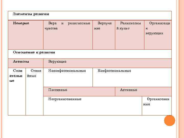 Элементы религии Неверие Вера и чувства религиозные Вероуче ние Религиозны й культ Организаци я