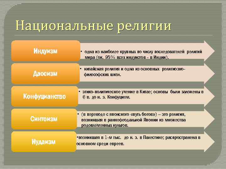 Национальные религии Индуизм Даосизм Конфуцианство • одна из наиболее крупных по числу последователей религий