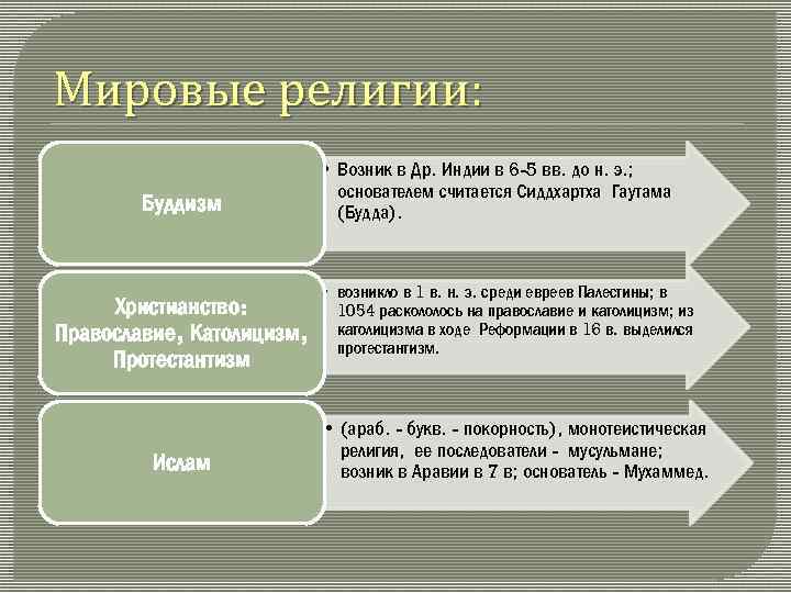 Мировые религии: Буддизм Христианство: Православие, Католицизм, Протестантизм Ислам • Возник в Др. Индии в