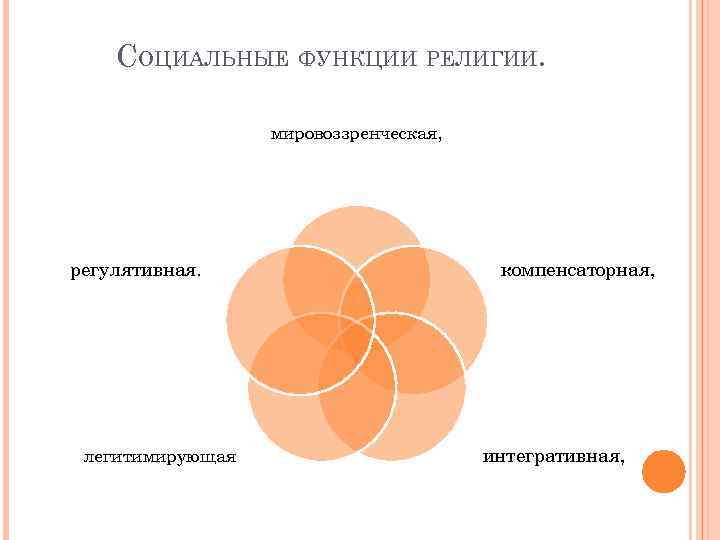 СОЦИАЛЬНЫЕ ФУНКЦИИ РЕЛИГИИ. мировоззренческая, регулятивная. легитимирующая компенсаторная, интегративная, 