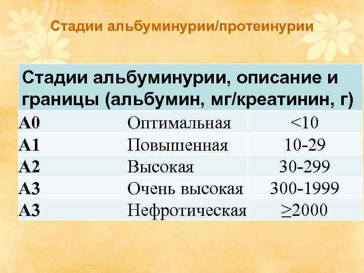 Стадии альбуминурии/протеинурии Стадии альбуминурии, описание и границы (альбумин, мг/креатинин, г) A 0 Оптимальная <10