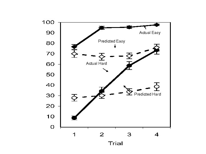 Actual Easy Predicted Easy Actual Hard Predicted Hard 