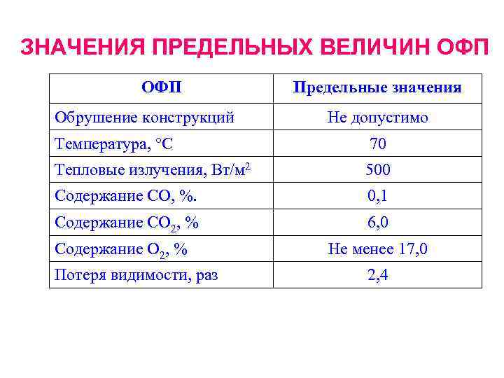 ЗНАЧЕНИЯ ПРЕДЕЛЬНЫХ ВЕЛИЧИН ОФП Обрушение конструкций Предельные значения Не допустимо Температура, °С 70 Тепловые