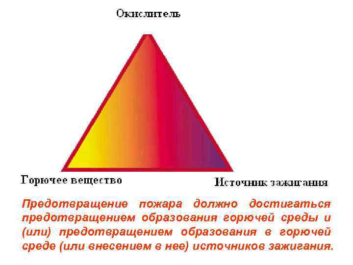 Предотвращение пожара должно достигаться предотвращением образования горючей среды и (или) предотвращением образования в горючей