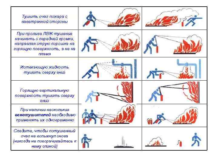 Тушить очаг пожара с наветренной стороны При проливе ЛВЖ тушение начинать с передней кромки,