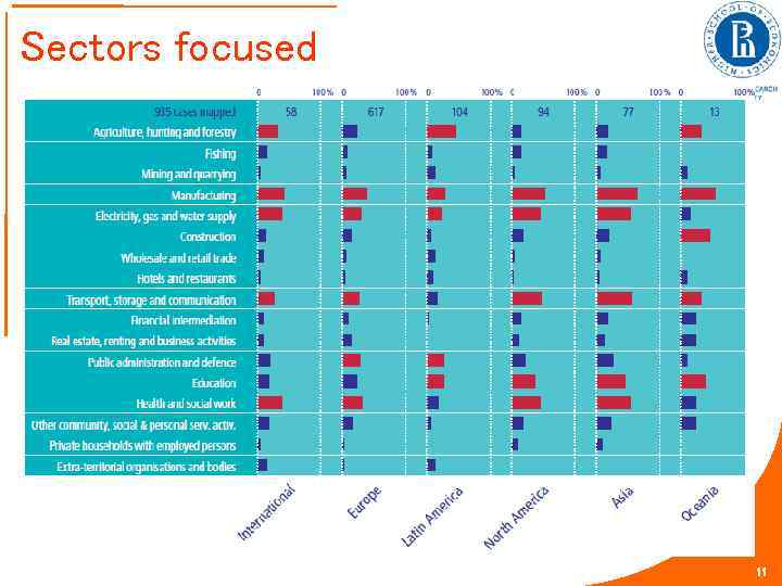 Sectors focused 11 