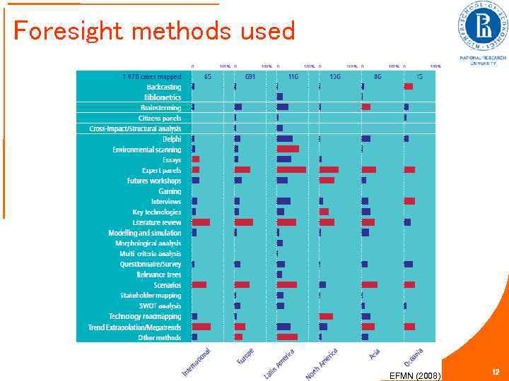 Foresight methods used EFMN (2008) 12 