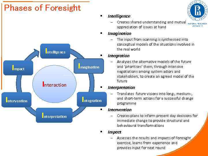 Phases of Foresight § Intelligence – § Imagination – Intelligence § Interaction § Integration