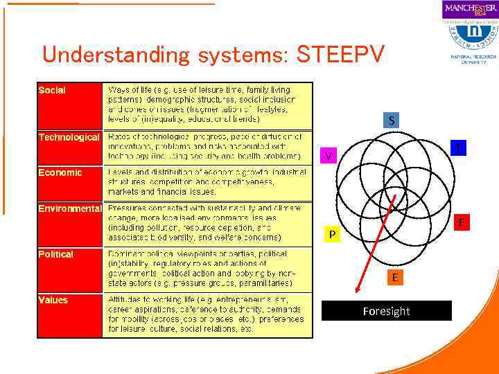 Understanding systems: STEEPV S T V E P E Foresight 